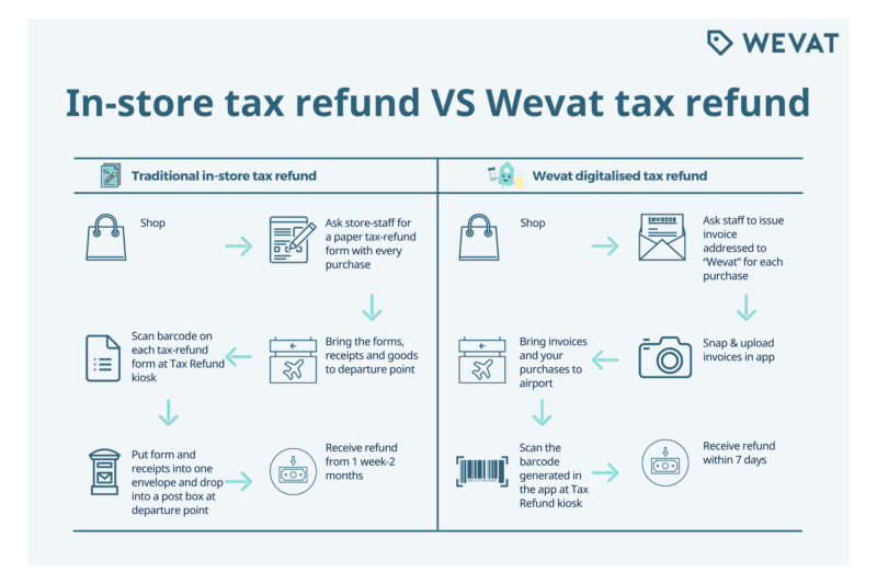 infographic detailing claiming tax back on shopping in france with Wevat